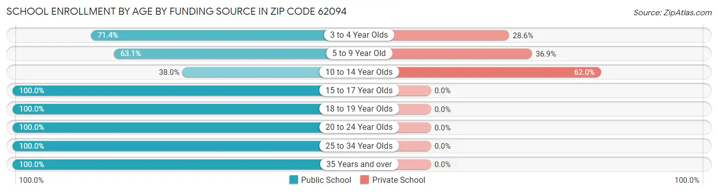 School Enrollment by Age by Funding Source in Zip Code 62094