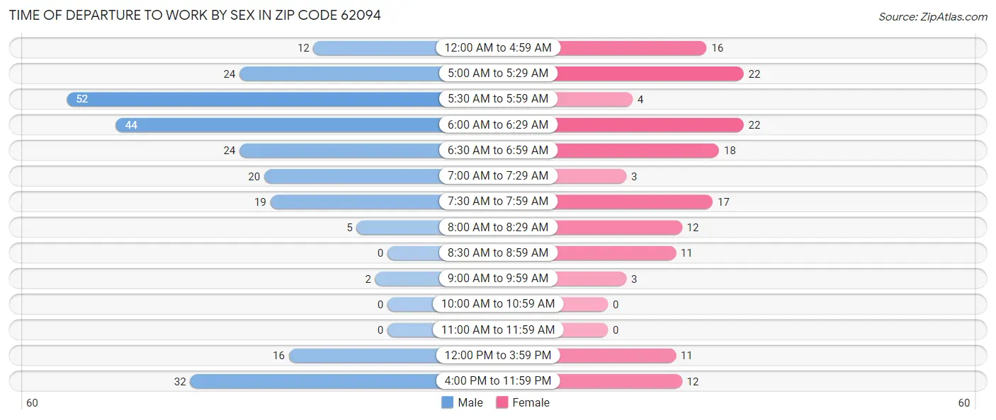 Time of Departure to Work by Sex in Zip Code 62094