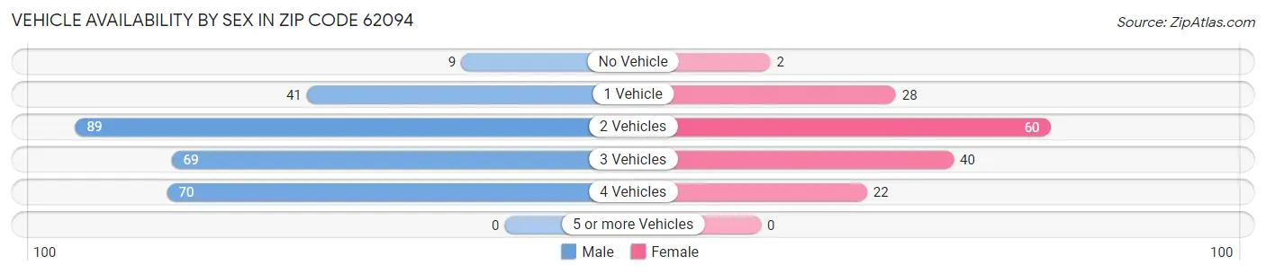 Vehicle Availability by Sex in Zip Code 62094