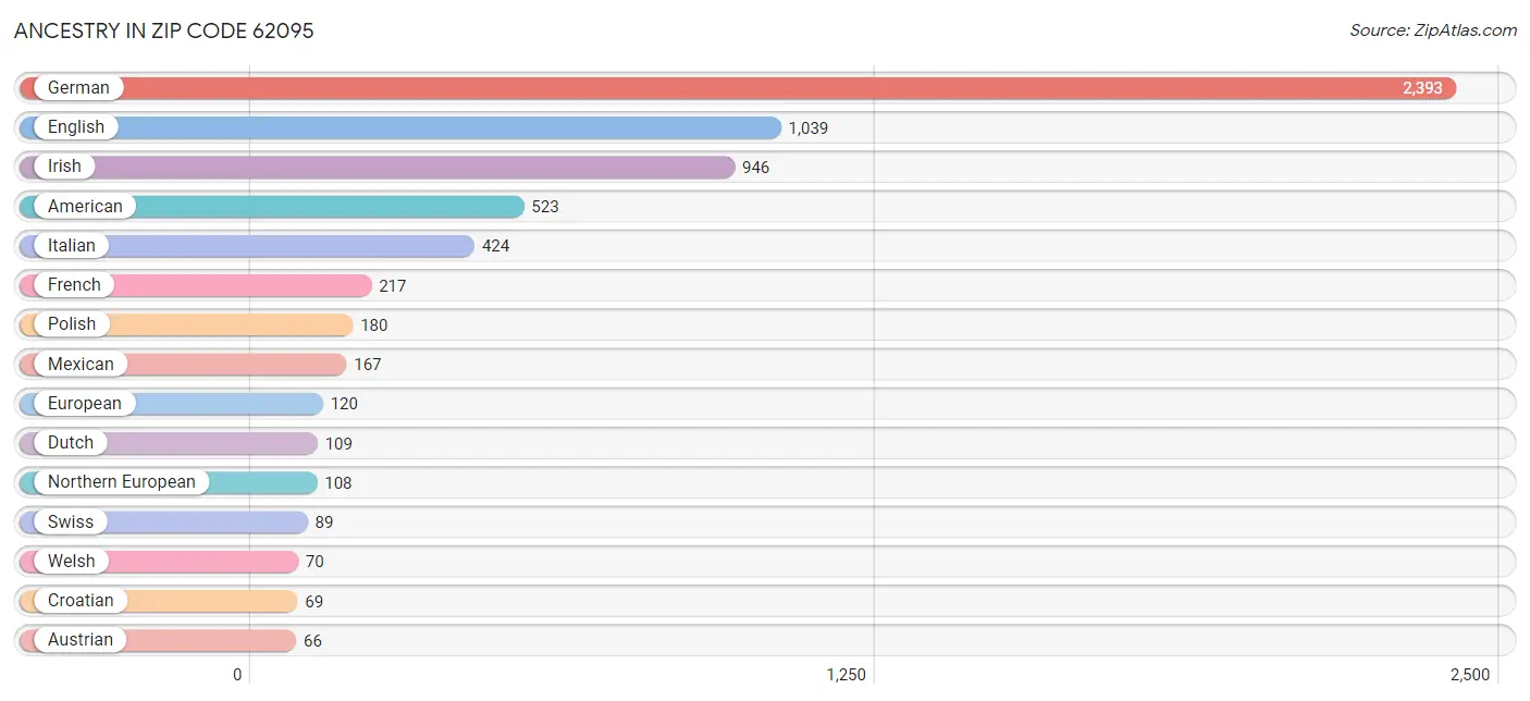 Ancestry in Zip Code 62095