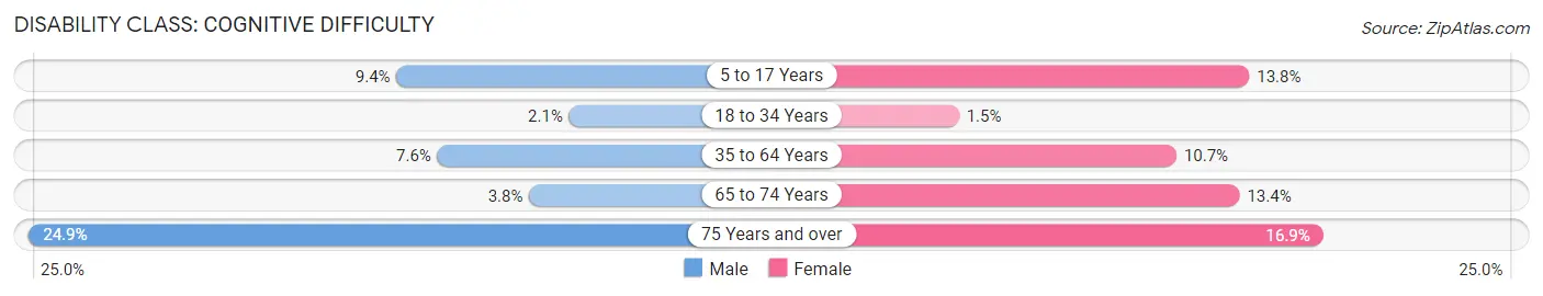 Disability in Zip Code 62095: <span>Cognitive Difficulty</span>