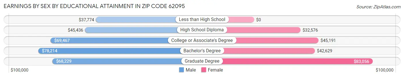 Earnings by Sex by Educational Attainment in Zip Code 62095