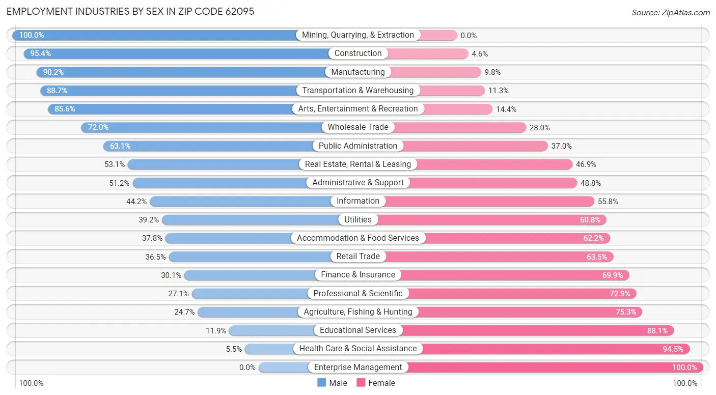 Employment Industries by Sex in Zip Code 62095