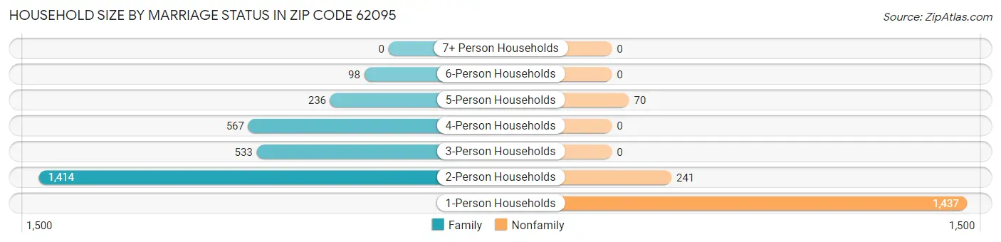 Household Size by Marriage Status in Zip Code 62095