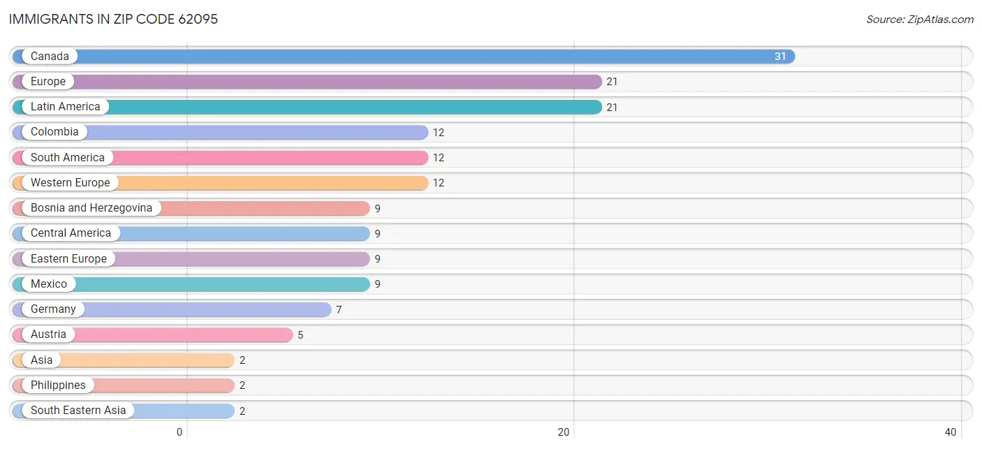 Immigrants in Zip Code 62095