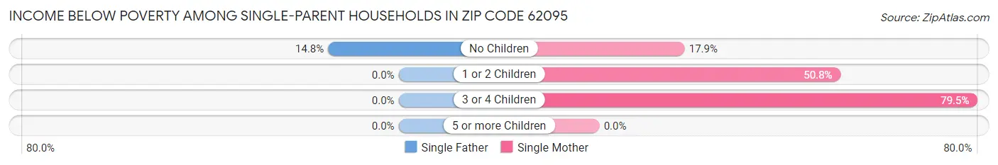 Income Below Poverty Among Single-Parent Households in Zip Code 62095