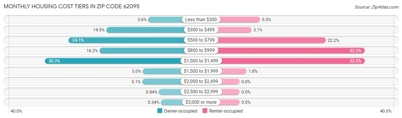 Monthly Housing Cost Tiers in Zip Code 62095