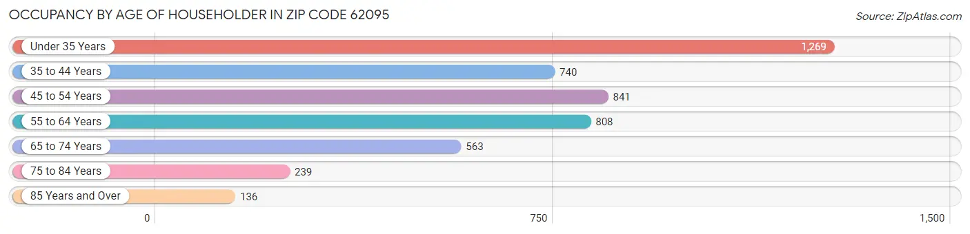 Occupancy by Age of Householder in Zip Code 62095