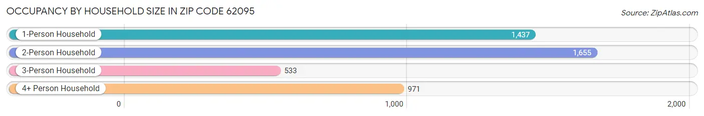 Occupancy by Household Size in Zip Code 62095