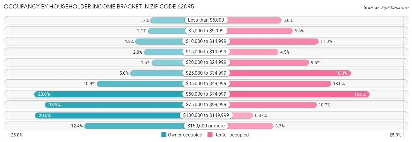 Occupancy by Householder Income Bracket in Zip Code 62095