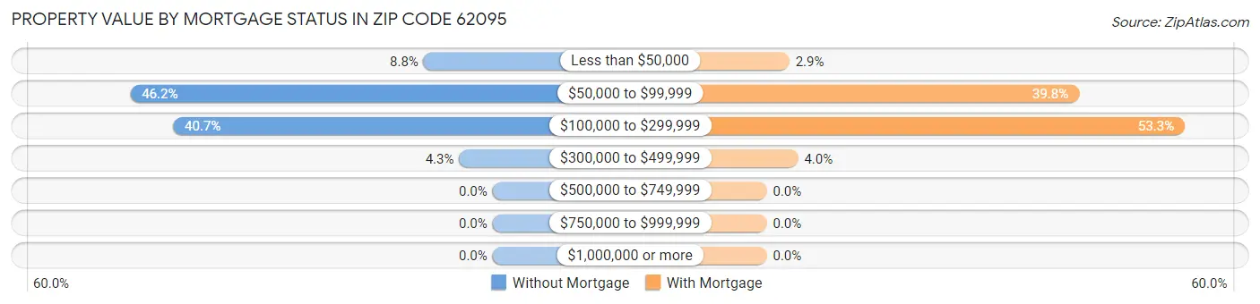 Property Value by Mortgage Status in Zip Code 62095