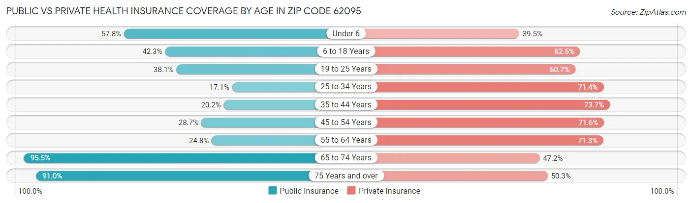 Public vs Private Health Insurance Coverage by Age in Zip Code 62095