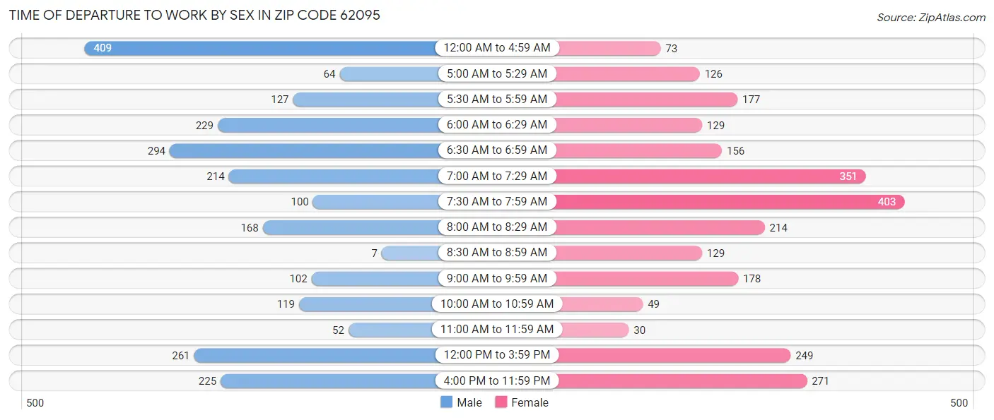 Time of Departure to Work by Sex in Zip Code 62095