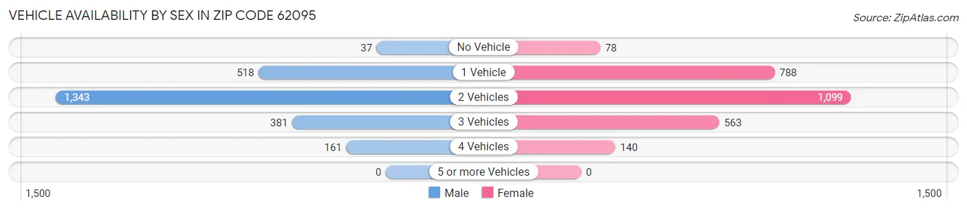 Vehicle Availability by Sex in Zip Code 62095