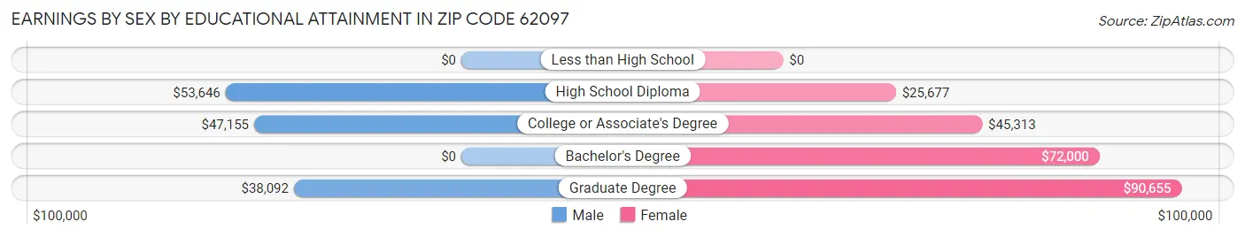 Earnings by Sex by Educational Attainment in Zip Code 62097