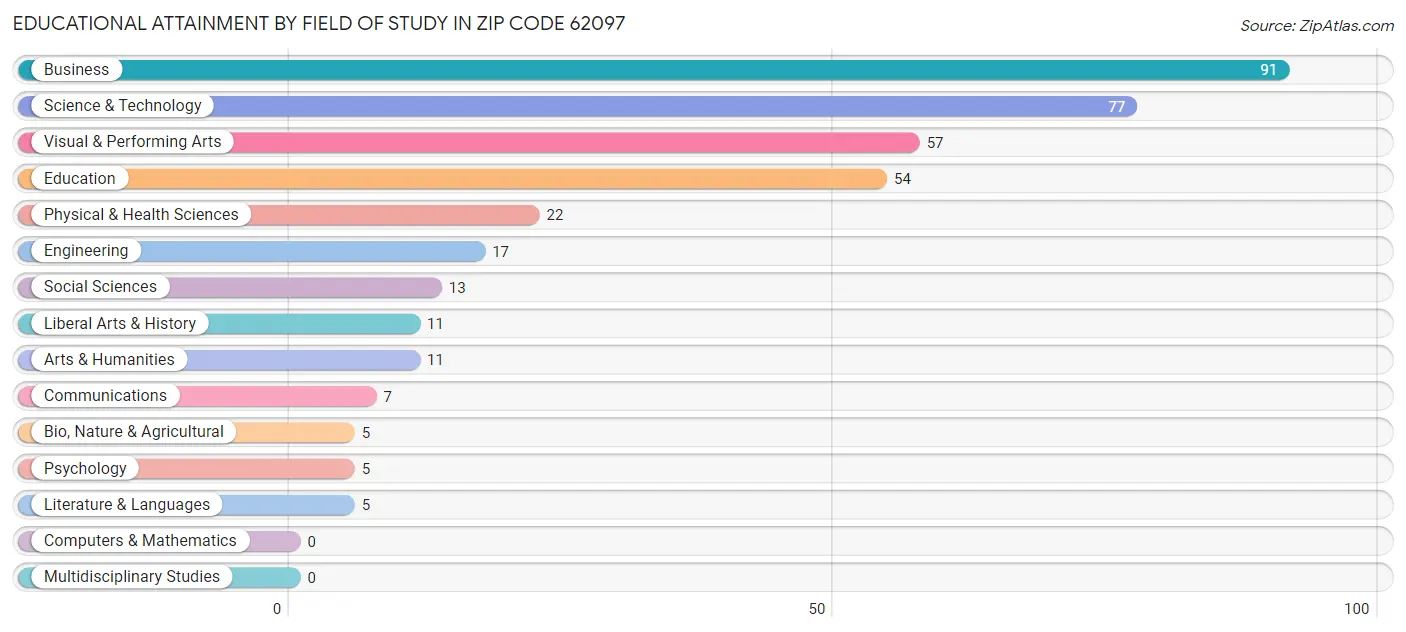 Educational Attainment by Field of Study in Zip Code 62097