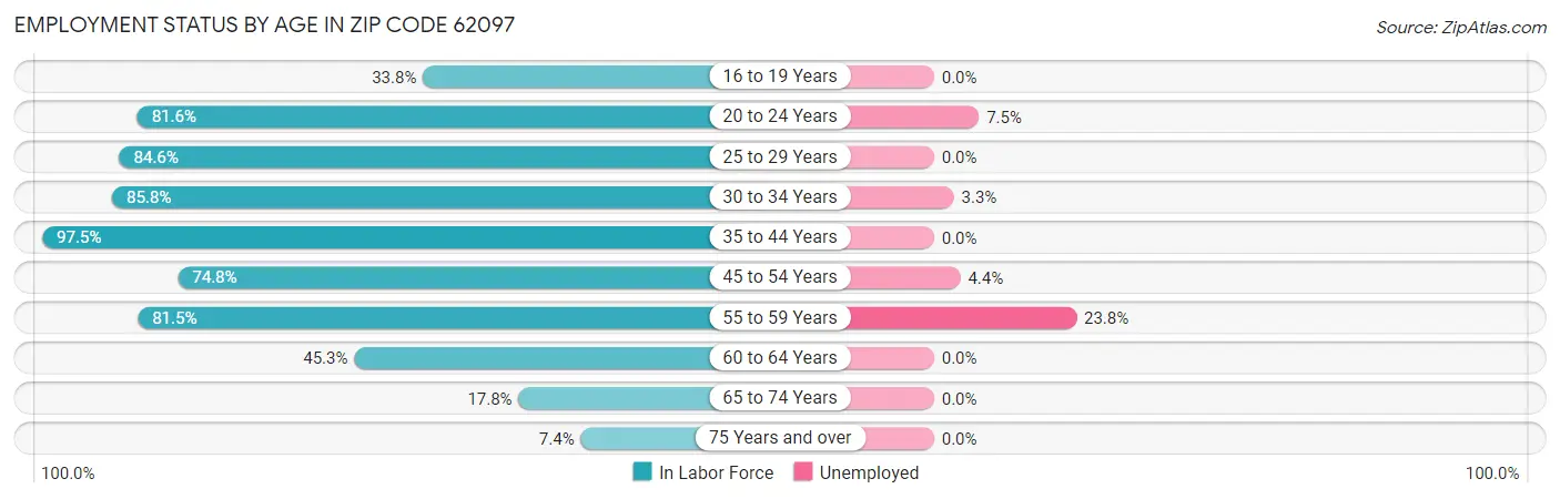 Employment Status by Age in Zip Code 62097