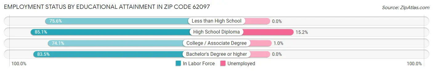 Employment Status by Educational Attainment in Zip Code 62097
