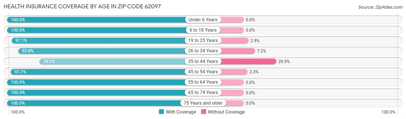 Health Insurance Coverage by Age in Zip Code 62097