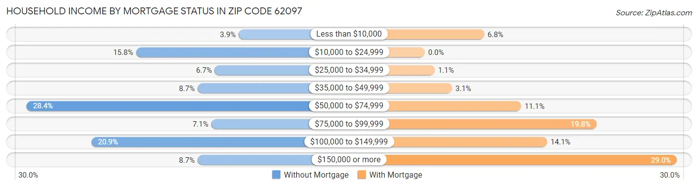 Household Income by Mortgage Status in Zip Code 62097