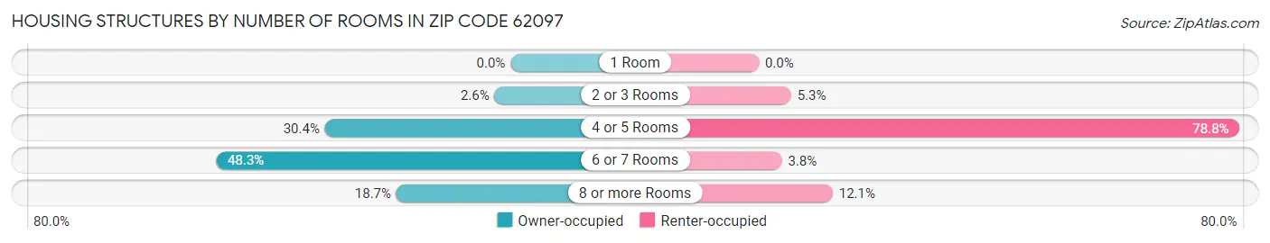 Housing Structures by Number of Rooms in Zip Code 62097