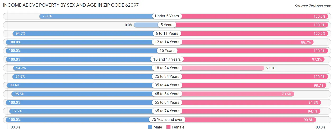 Income Above Poverty by Sex and Age in Zip Code 62097