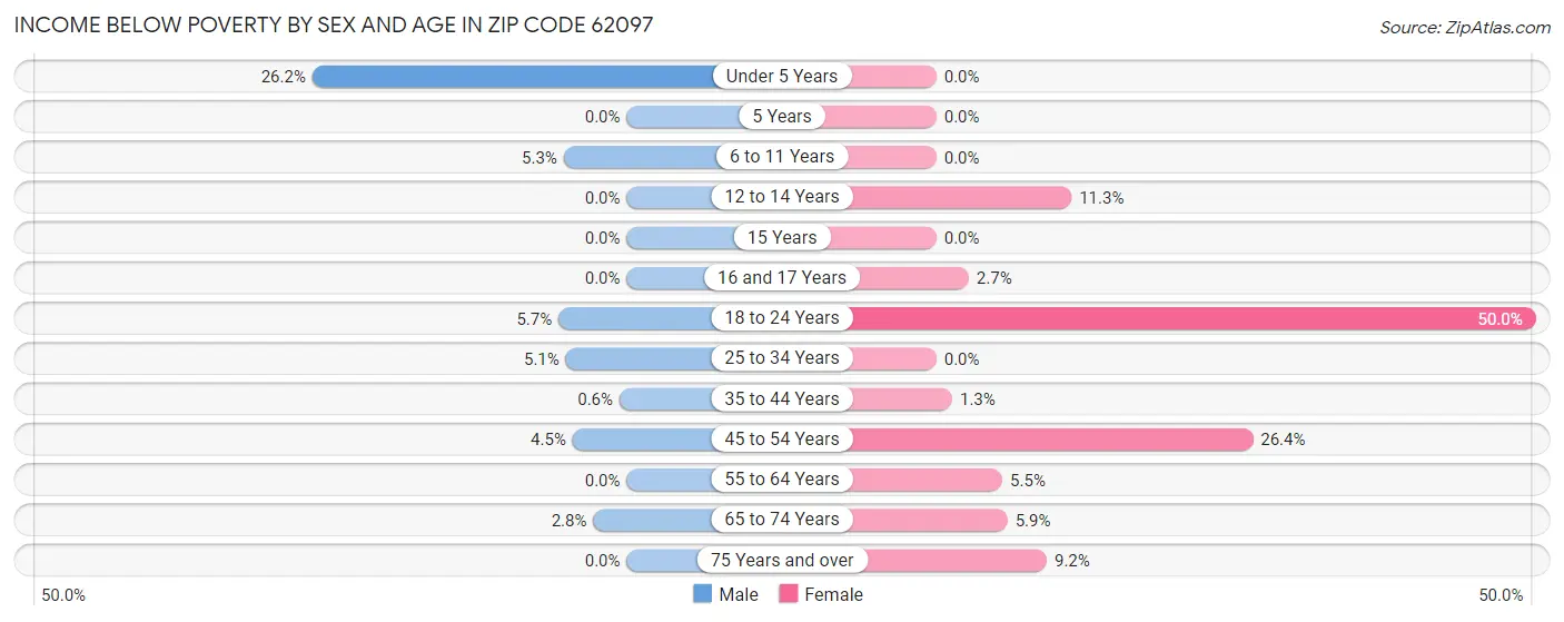 Income Below Poverty by Sex and Age in Zip Code 62097