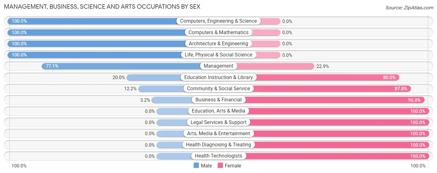 Management, Business, Science and Arts Occupations by Sex in Zip Code 62097