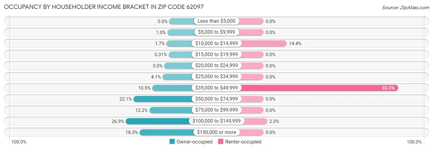 Occupancy by Householder Income Bracket in Zip Code 62097