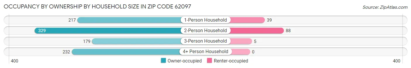 Occupancy by Ownership by Household Size in Zip Code 62097