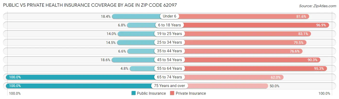 Public vs Private Health Insurance Coverage by Age in Zip Code 62097