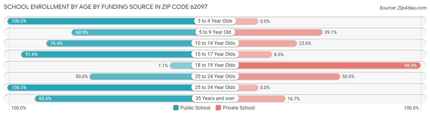 School Enrollment by Age by Funding Source in Zip Code 62097