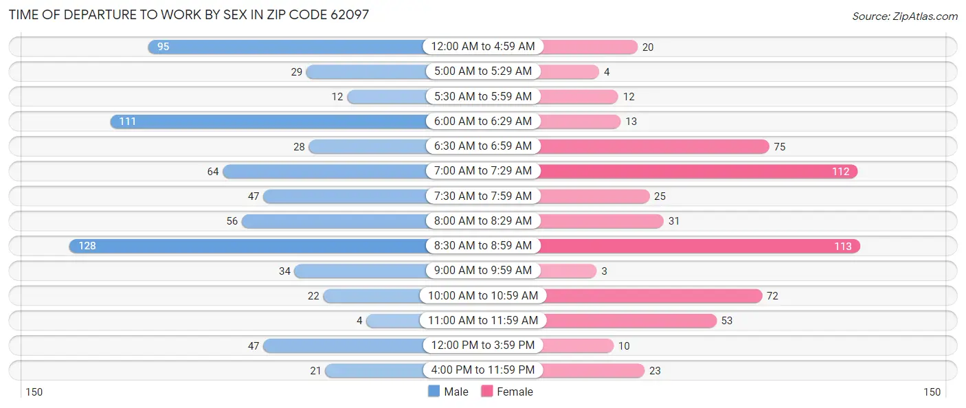 Time of Departure to Work by Sex in Zip Code 62097