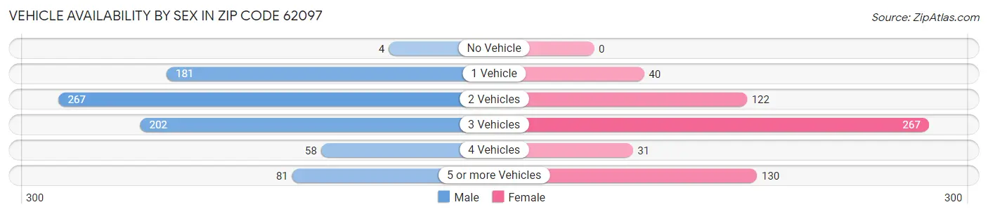 Vehicle Availability by Sex in Zip Code 62097