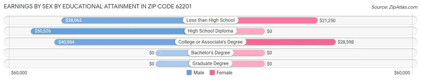 Earnings by Sex by Educational Attainment in Zip Code 62201