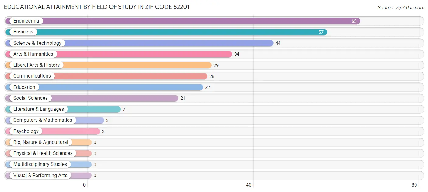 Educational Attainment by Field of Study in Zip Code 62201