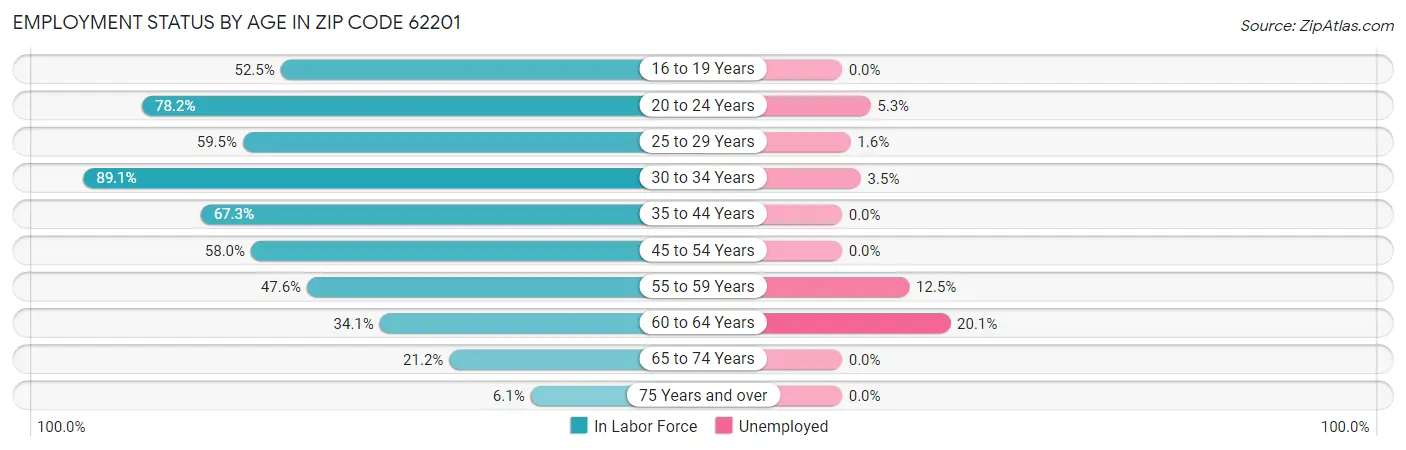 Employment Status by Age in Zip Code 62201