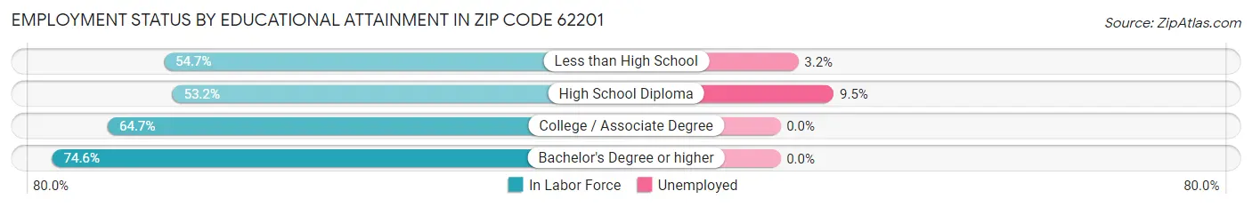 Employment Status by Educational Attainment in Zip Code 62201
