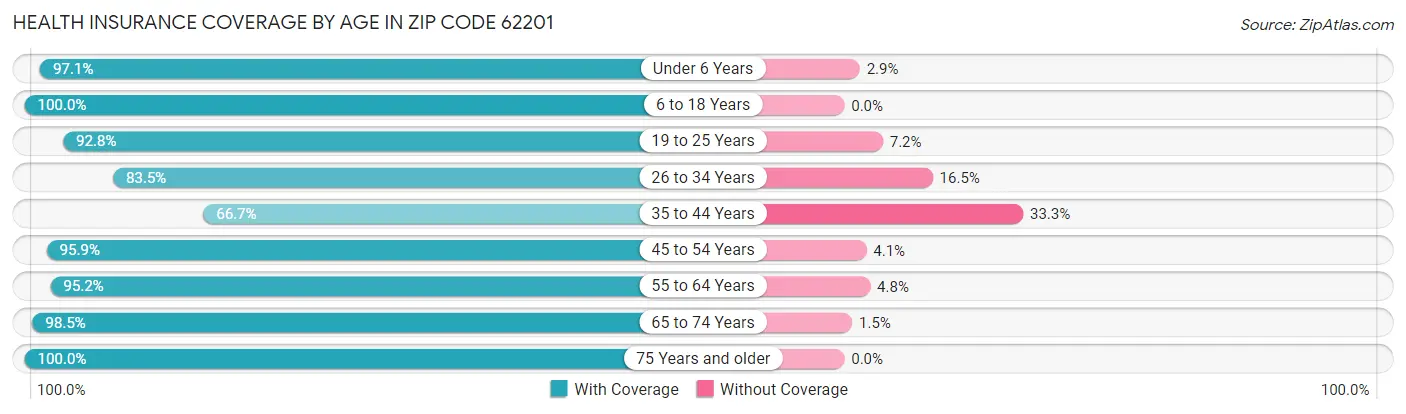 Health Insurance Coverage by Age in Zip Code 62201