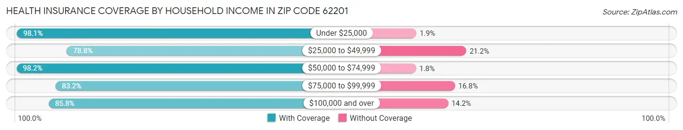 Health Insurance Coverage by Household Income in Zip Code 62201