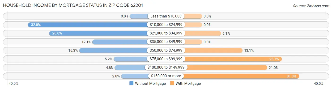 Household Income by Mortgage Status in Zip Code 62201