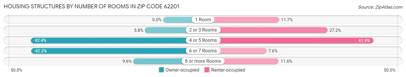 Housing Structures by Number of Rooms in Zip Code 62201