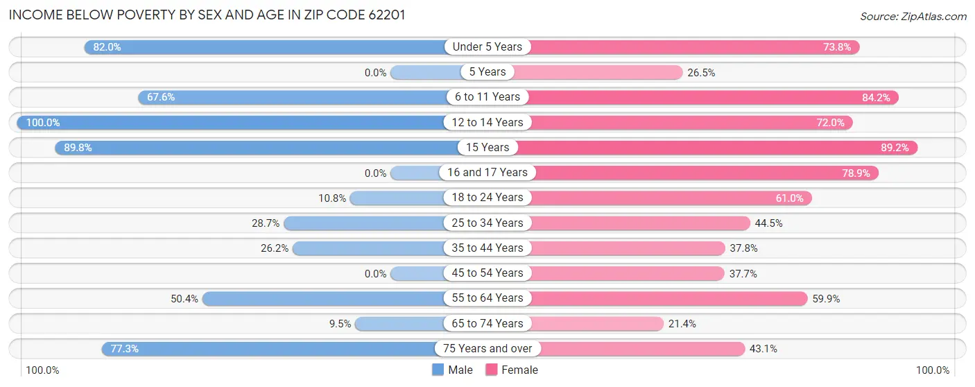 Income Below Poverty by Sex and Age in Zip Code 62201