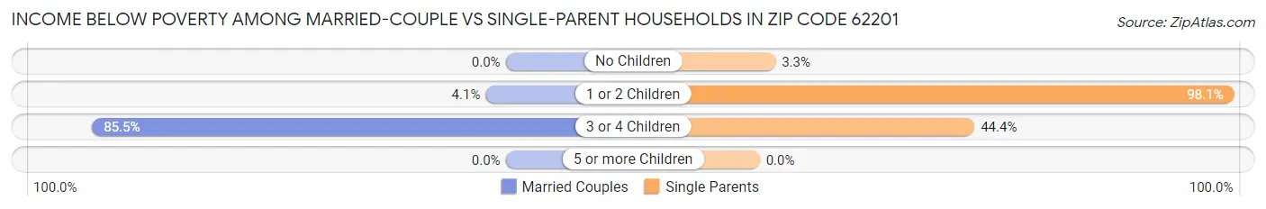 Income Below Poverty Among Married-Couple vs Single-Parent Households in Zip Code 62201