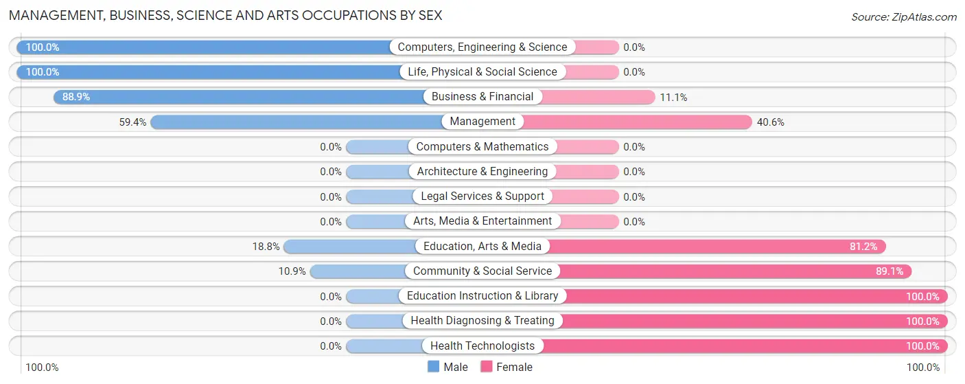 Management, Business, Science and Arts Occupations by Sex in Zip Code 62201