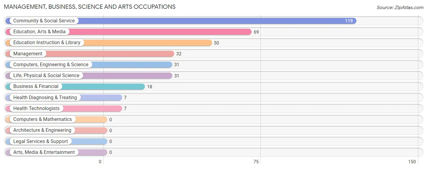 Management, Business, Science and Arts Occupations in Zip Code 62201