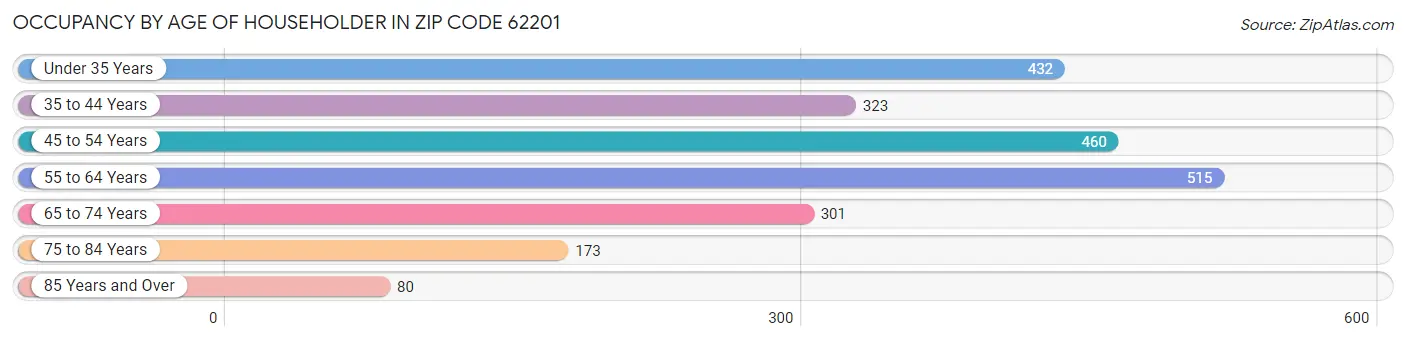 Occupancy by Age of Householder in Zip Code 62201