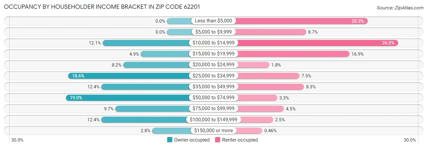 Occupancy by Householder Income Bracket in Zip Code 62201
