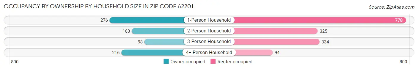 Occupancy by Ownership by Household Size in Zip Code 62201
