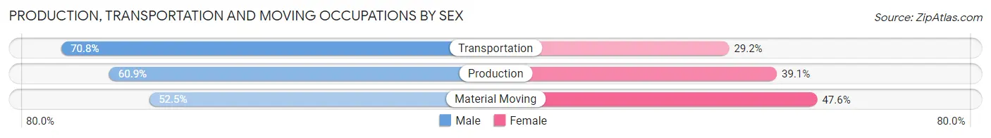 Production, Transportation and Moving Occupations by Sex in Zip Code 62201